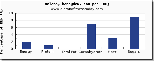 nutritional value and nutrition facts in honeydew per 100g